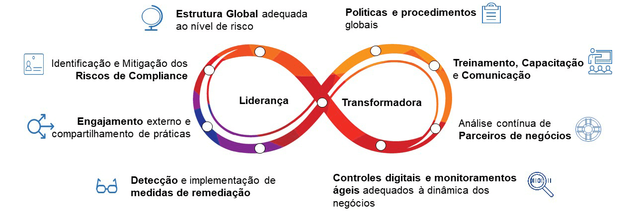 SISTEMA DE INTEGRIDADE