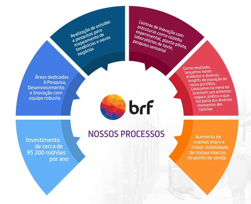 infográfico - Nossos Processos